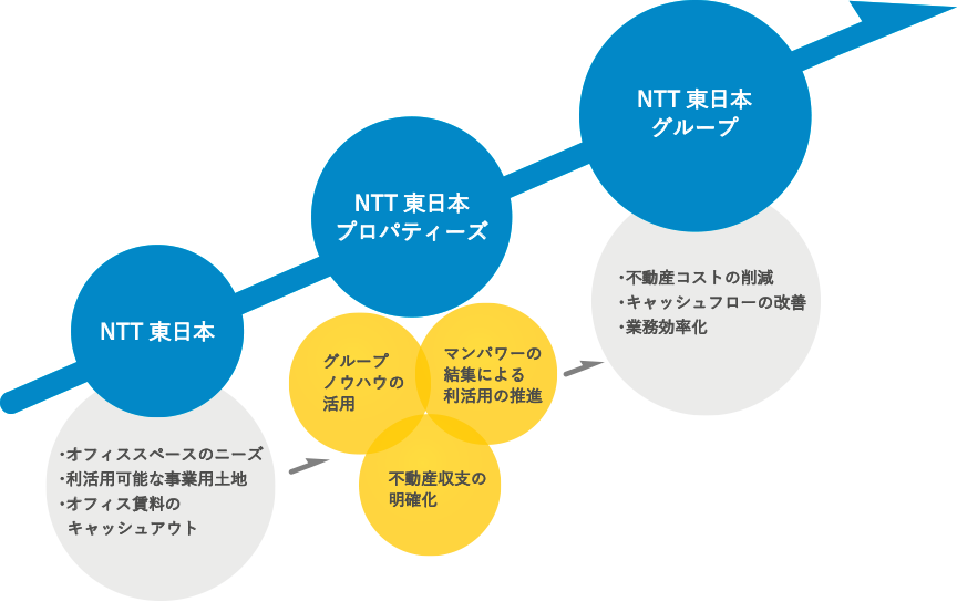 NTT東日本 ・オフィススペースのニーズ・利活用可能な事業用土地・オフィス賃料のキャッシュアウト／NTT東日本 プロパティーズ ・グループノウハウの活用・マンパワーの結集による利活用の推進・不動産収支の明確化／NTT東日本 グループ ・不動産コストの削減・キャッシュフローの改善・業務効率化